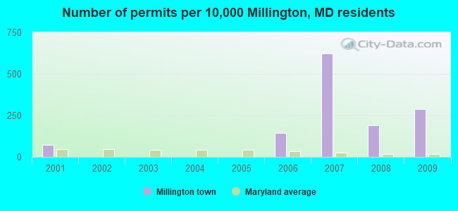 Number of permits per 10,000 Millington, MD residents