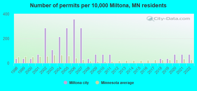 Number of permits per 10,000 Miltona, MN residents