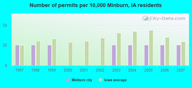 Number of permits per 10,000 Minburn, IA residents