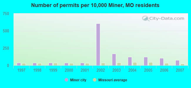 Number of permits per 10,000 Miner, MO residents