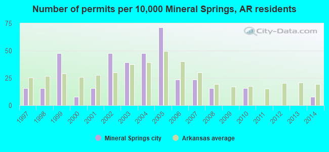 Number of permits per 10,000 Mineral Springs, AR residents