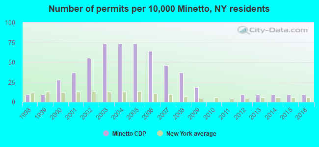 Number of permits per 10,000 Minetto, NY residents