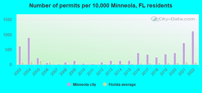 Number of permits per 10,000 Minneola, FL residents