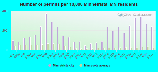 Number of permits per 10,000 Minnetrista, MN residents