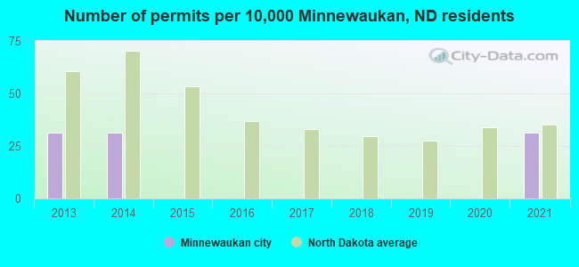 Number of permits per 10,000 Minnewaukan, ND residents