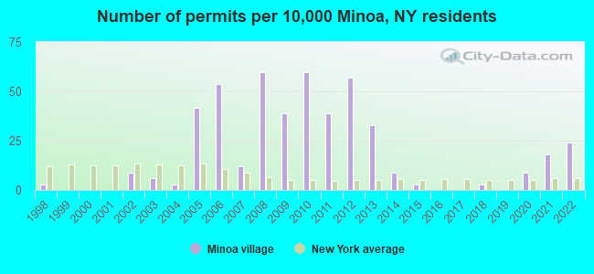 Number of permits per 10,000 Minoa, NY residents