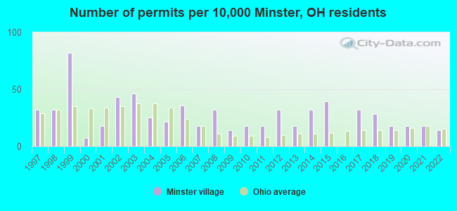 Number of permits per 10,000 Minster, OH residents