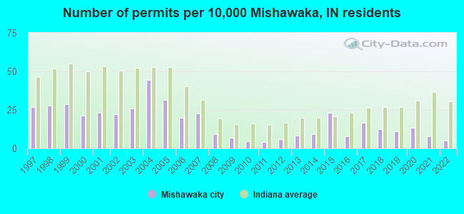 Number of permits per 10,000 Mishawaka, IN residents