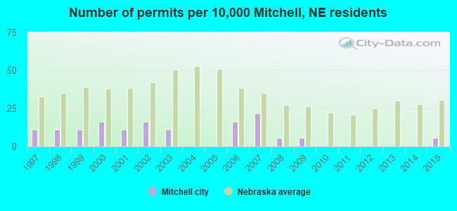 Number of permits per 10,000 Mitchell, NE residents