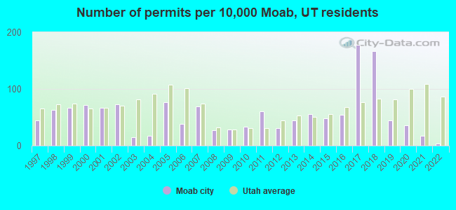 Number of permits per 10,000 Moab, UT residents