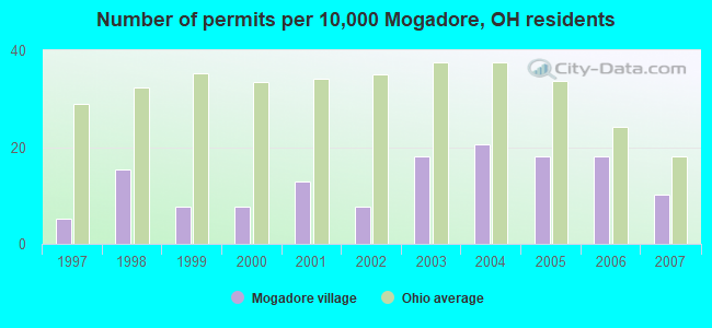 Number of permits per 10,000 Mogadore, OH residents