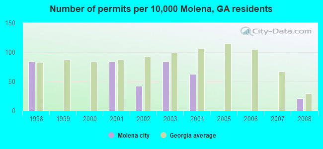 Number of permits per 10,000 Molena, GA residents
