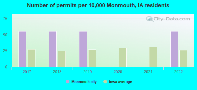 Number of permits per 10,000 Monmouth, IA residents