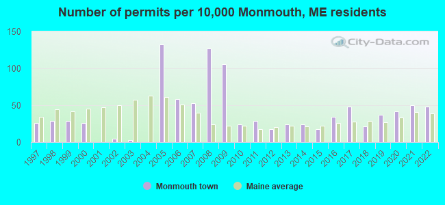 Number of permits per 10,000 Monmouth, ME residents