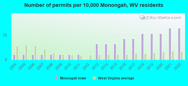 Number of permits per 10,000 Monongah, WV residents