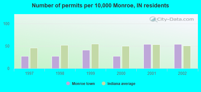 Number of permits per 10,000 Monroe, IN residents