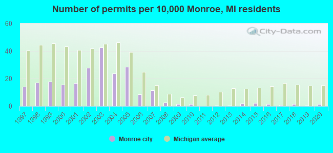 Number of permits per 10,000 Monroe, MI residents