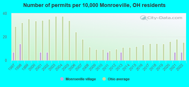 Number of permits per 10,000 Monroeville, OH residents