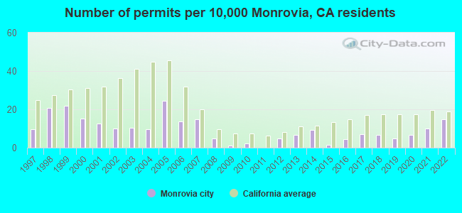Number of permits per 10,000 Monrovia, CA residents