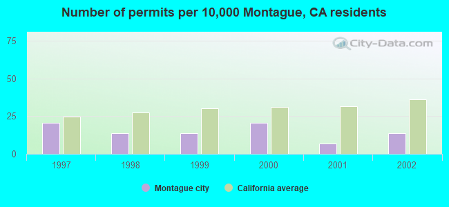 Number of permits per 10,000 Montague, CA residents