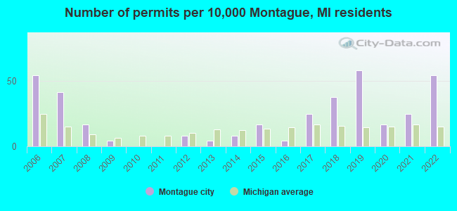 Number of permits per 10,000 Montague, MI residents