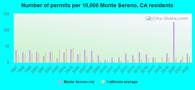 Number of permits per 10,000 Monte Sereno, CA residents