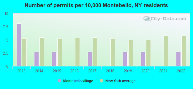Number of permits per 10,000 Montebello, NY residents