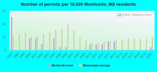 Number of permits per 10,000 Monticello, MS residents