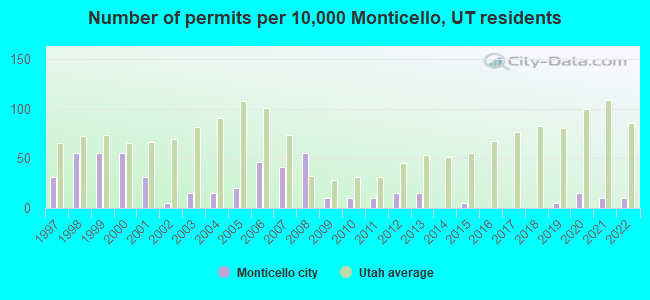 Number of permits per 10,000 Monticello, UT residents