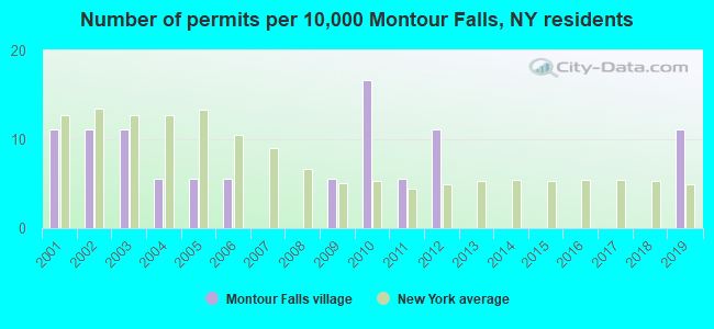 Number of permits per 10,000 Montour Falls, NY residents