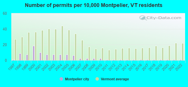 Number of permits per 10,000 Montpelier, VT residents
