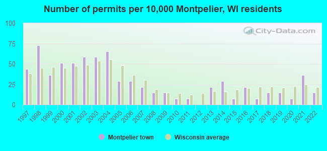 Number of permits per 10,000 Montpelier, WI residents