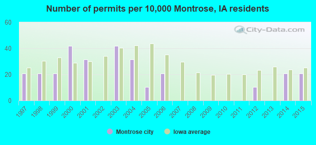 Number of permits per 10,000 Montrose, IA residents