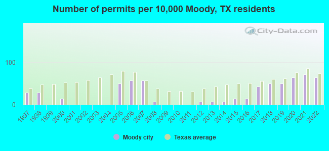 Number of permits per 10,000 Moody, TX residents