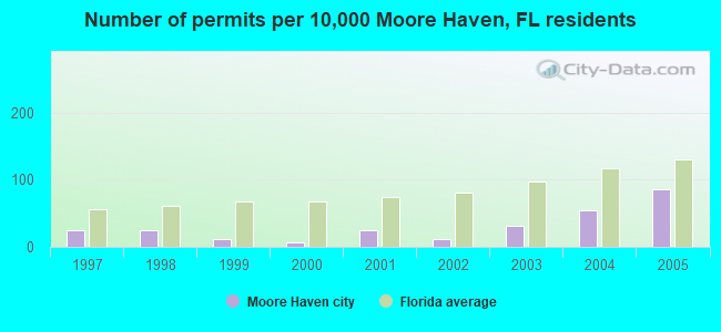Number of permits per 10,000 Moore Haven, FL residents