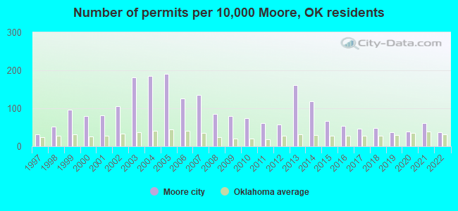 Number of permits per 10,000 Moore, OK residents