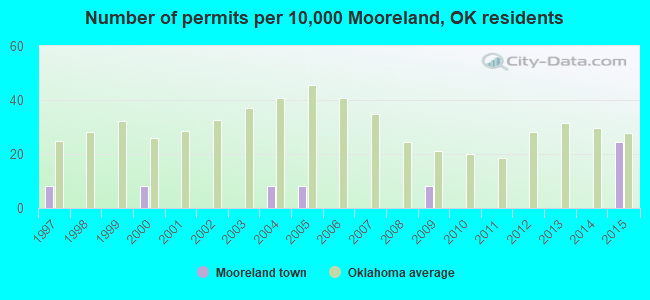 Number of permits per 10,000 Mooreland, OK residents