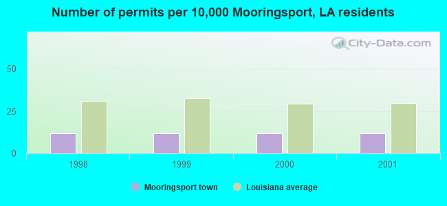 Number of permits per 10,000 Mooringsport, LA residents