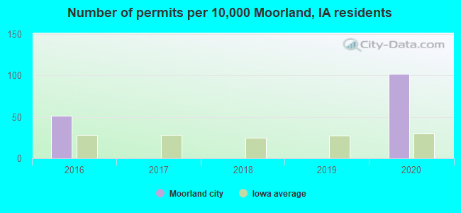 Number of permits per 10,000 Moorland, IA residents