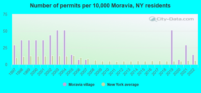 Number of permits per 10,000 Moravia, NY residents