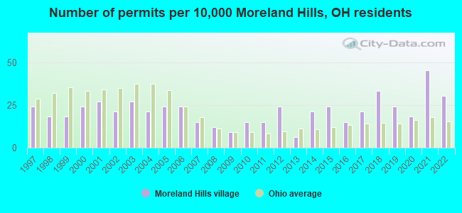 Number of permits per 10,000 Moreland Hills, OH residents