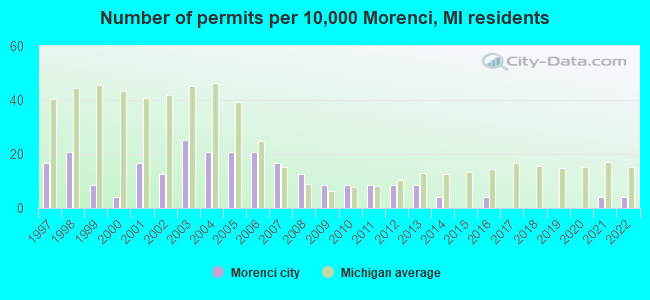 Number of permits per 10,000 Morenci, MI residents