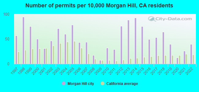 Number of permits per 10,000 Morgan Hill, CA residents