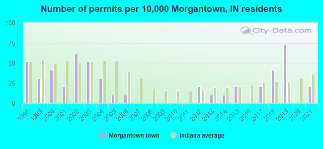 Number of permits per 10,000 Morgantown, IN residents