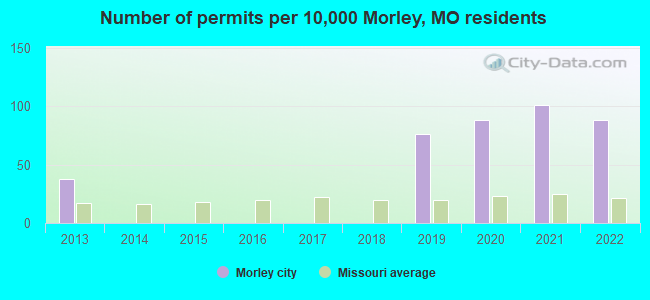 Number of permits per 10,000 Morley, MO residents