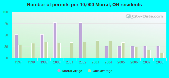 Number of permits per 10,000 Morral, OH residents