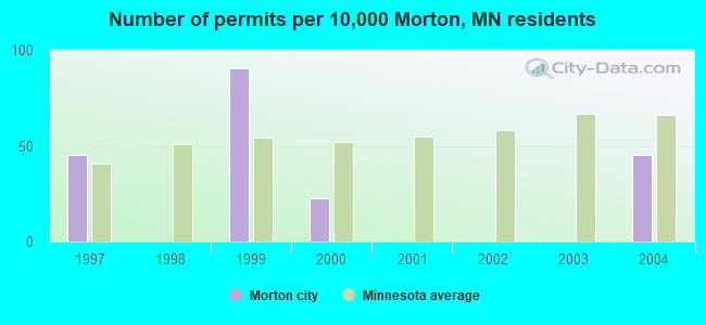 Number of permits per 10,000 Morton, MN residents