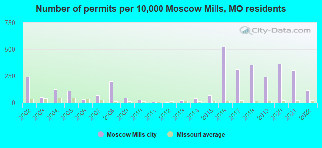 Number of permits per 10,000 Moscow Mills, MO residents