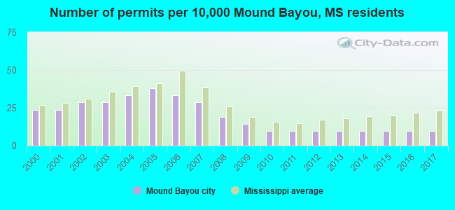Number of permits per 10,000 Mound Bayou, MS residents