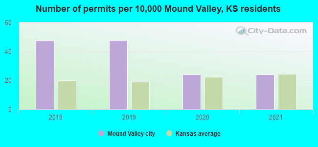 Number of permits per 10,000 Mound Valley, KS residents